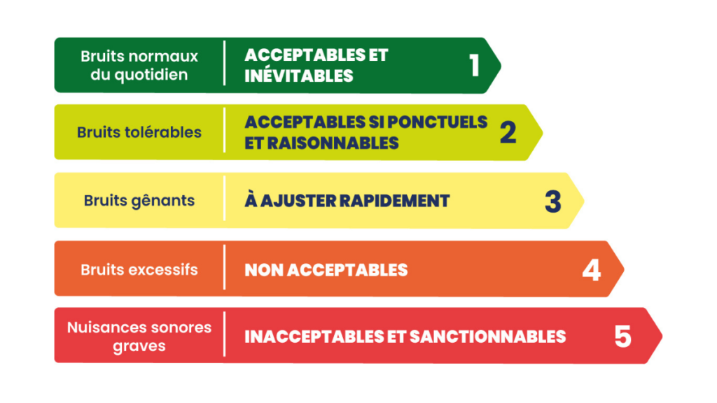 Explications des différents niveaux du "bruitomètre"